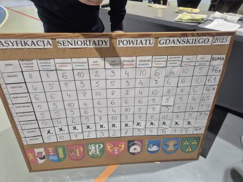 Tablica wyników z punktacją.