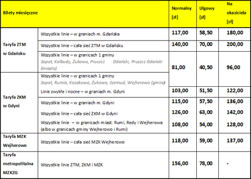 Grafika przedstawia ceny biletów miesięcznych