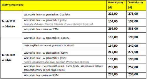 Grafika przedstawia ceny biletów semestralnych